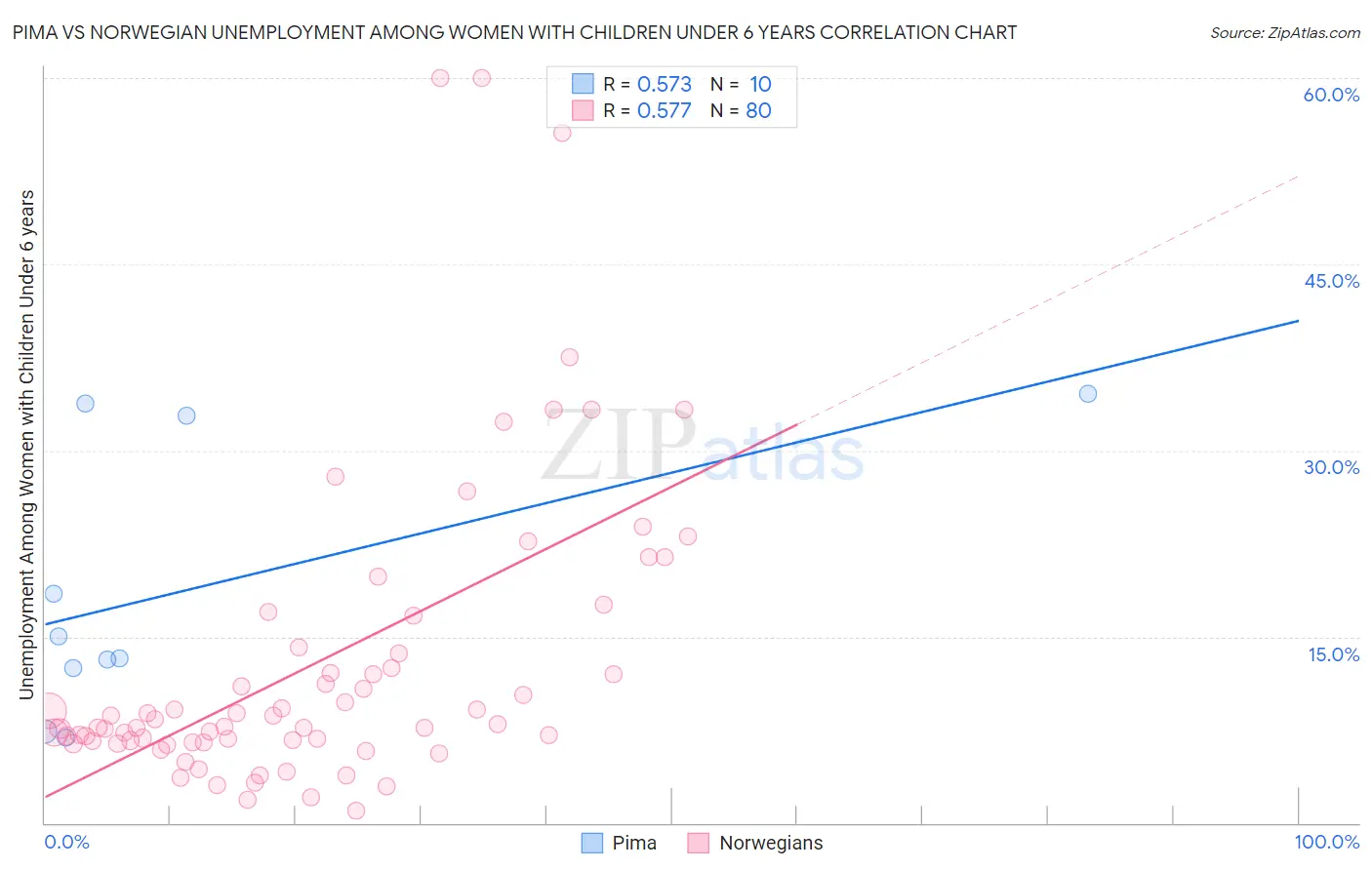 Pima vs Norwegian Unemployment Among Women with Children Under 6 years