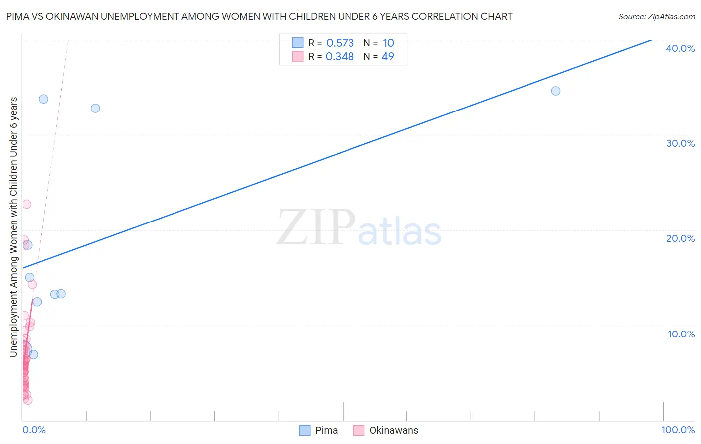 Pima vs Okinawan Unemployment Among Women with Children Under 6 years