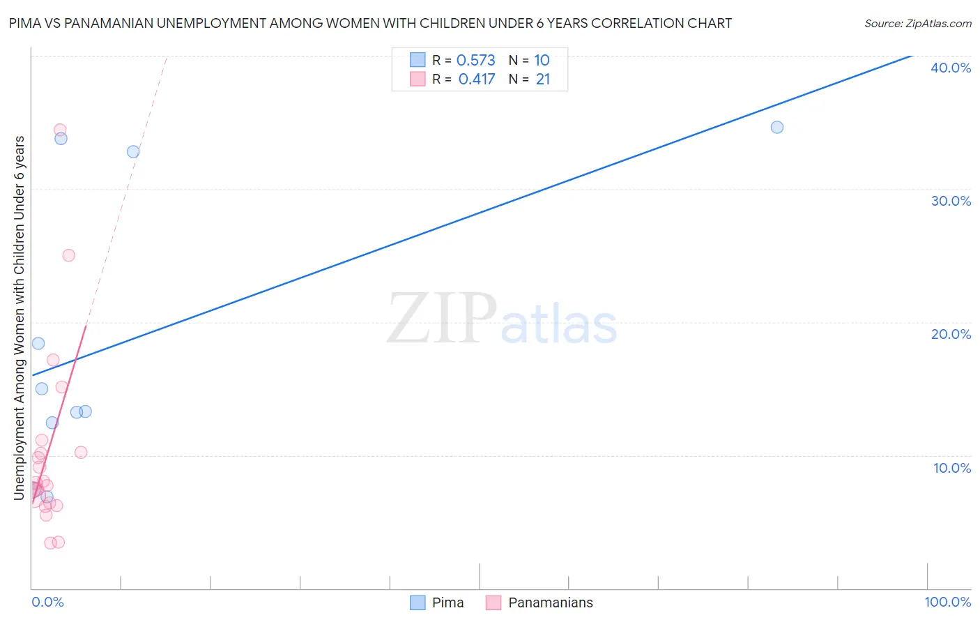 Pima vs Panamanian Unemployment Among Women with Children Under 6 years