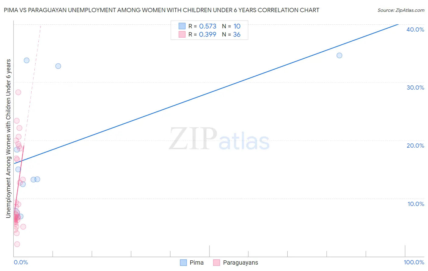 Pima vs Paraguayan Unemployment Among Women with Children Under 6 years