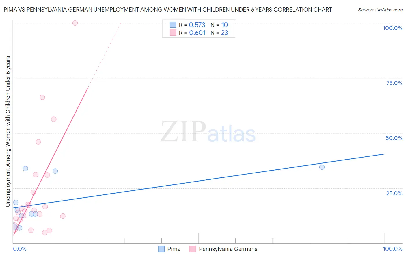 Pima vs Pennsylvania German Unemployment Among Women with Children Under 6 years