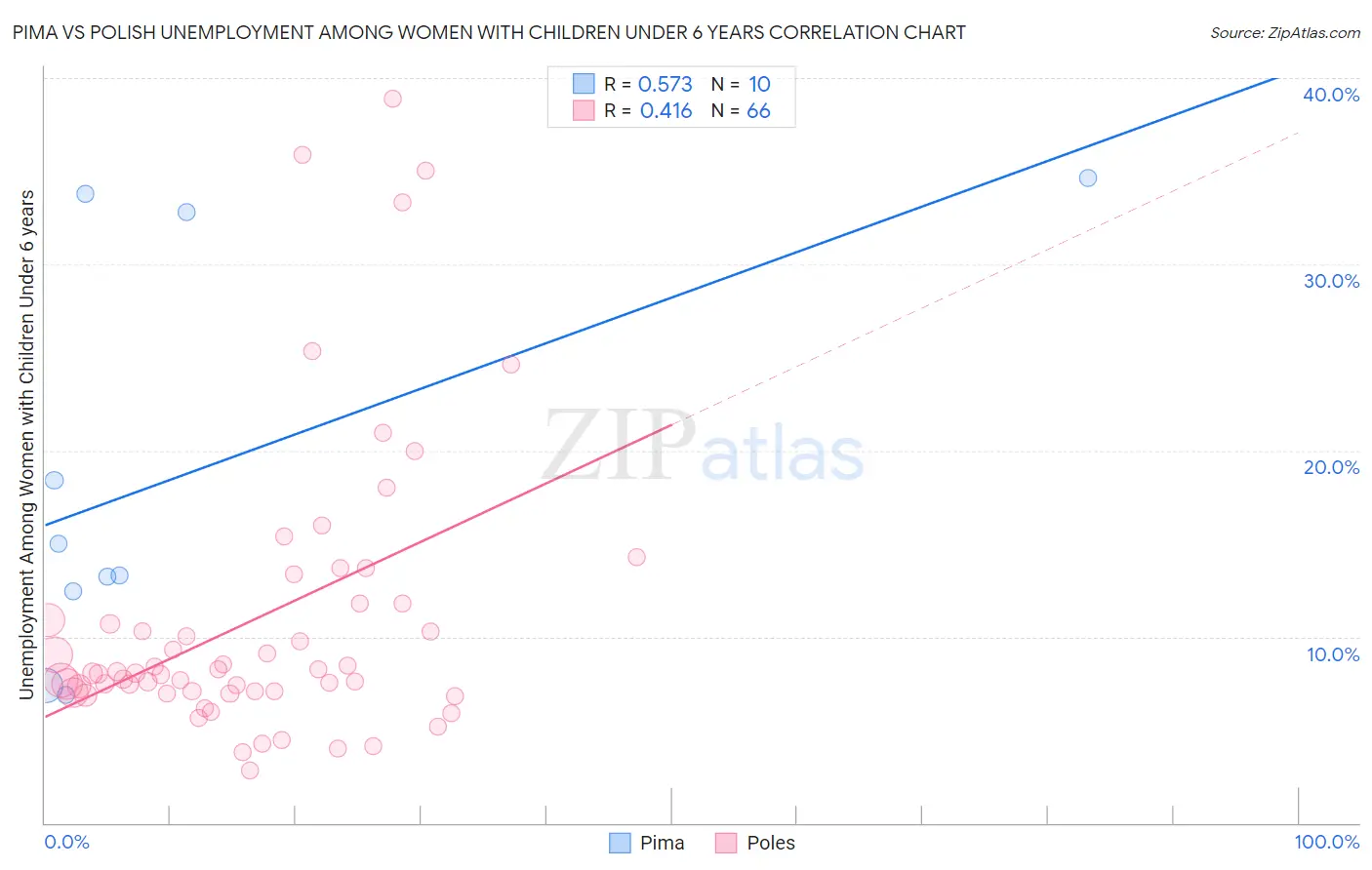 Pima vs Polish Unemployment Among Women with Children Under 6 years
