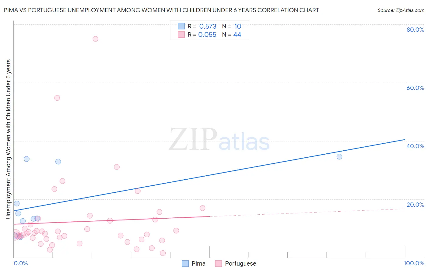 Pima vs Portuguese Unemployment Among Women with Children Under 6 years