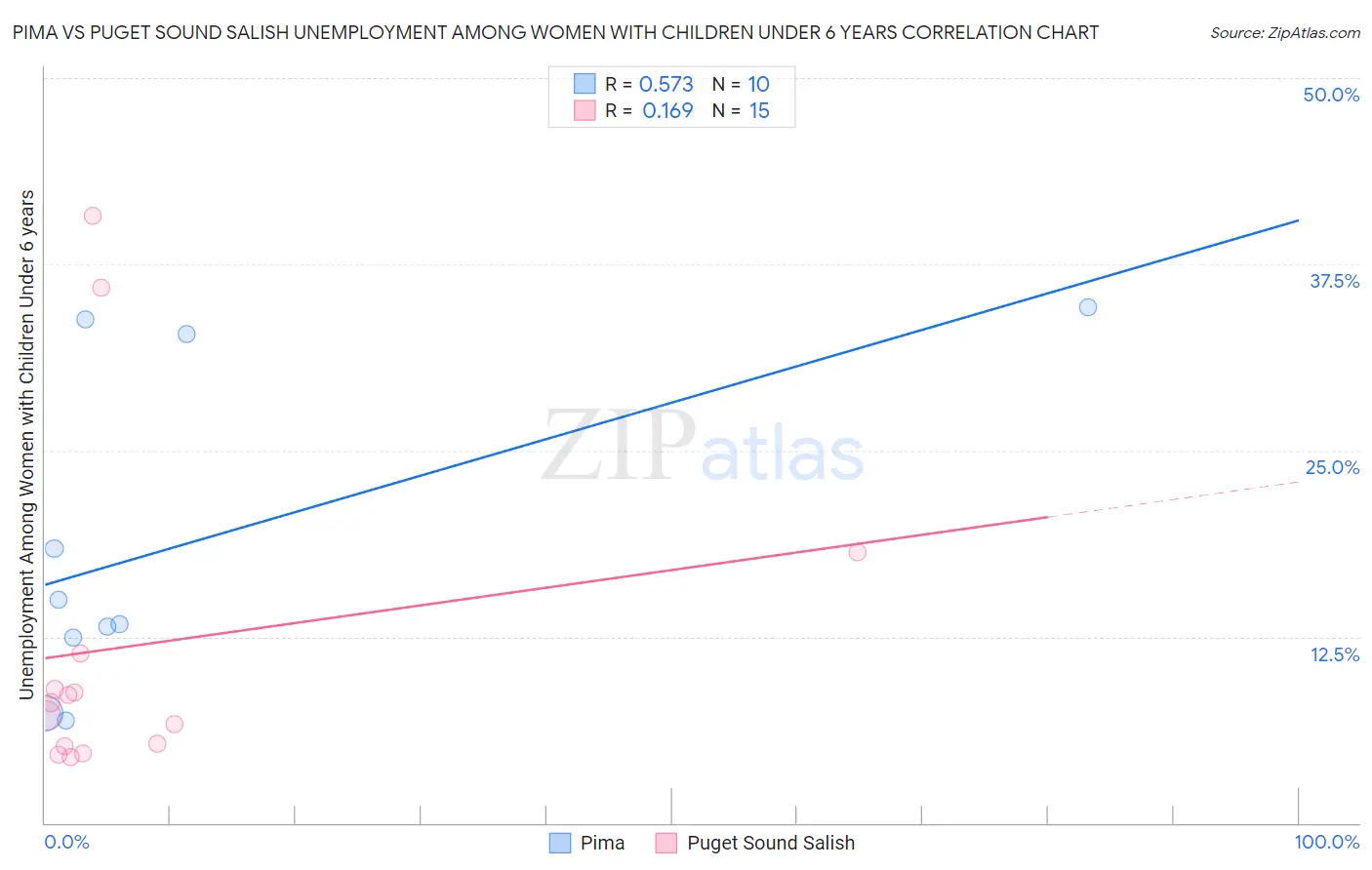 Pima vs Puget Sound Salish Unemployment Among Women with Children Under 6 years
