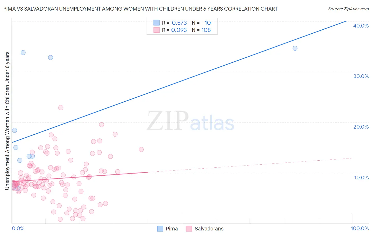 Pima vs Salvadoran Unemployment Among Women with Children Under 6 years