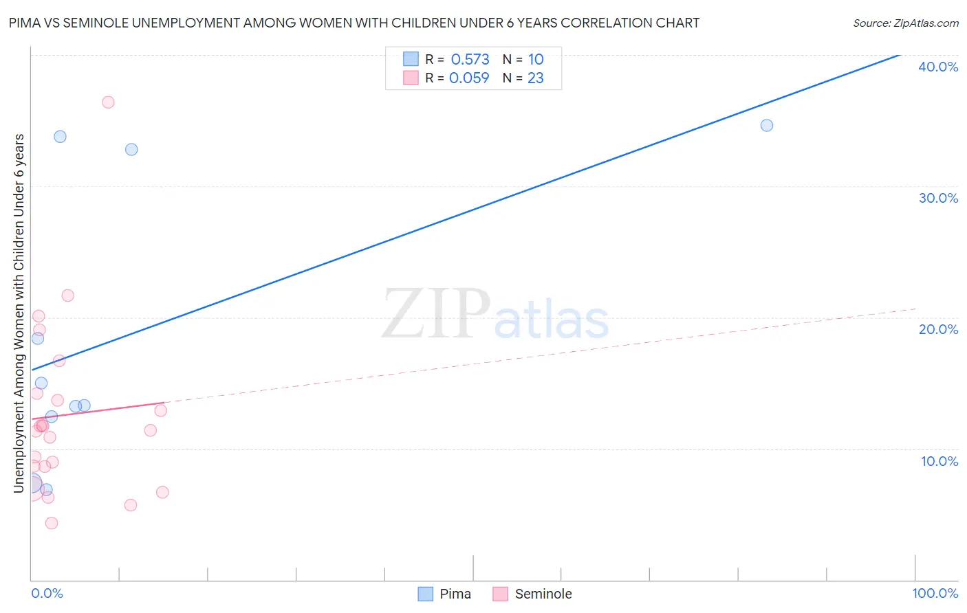 Pima vs Seminole Unemployment Among Women with Children Under 6 years