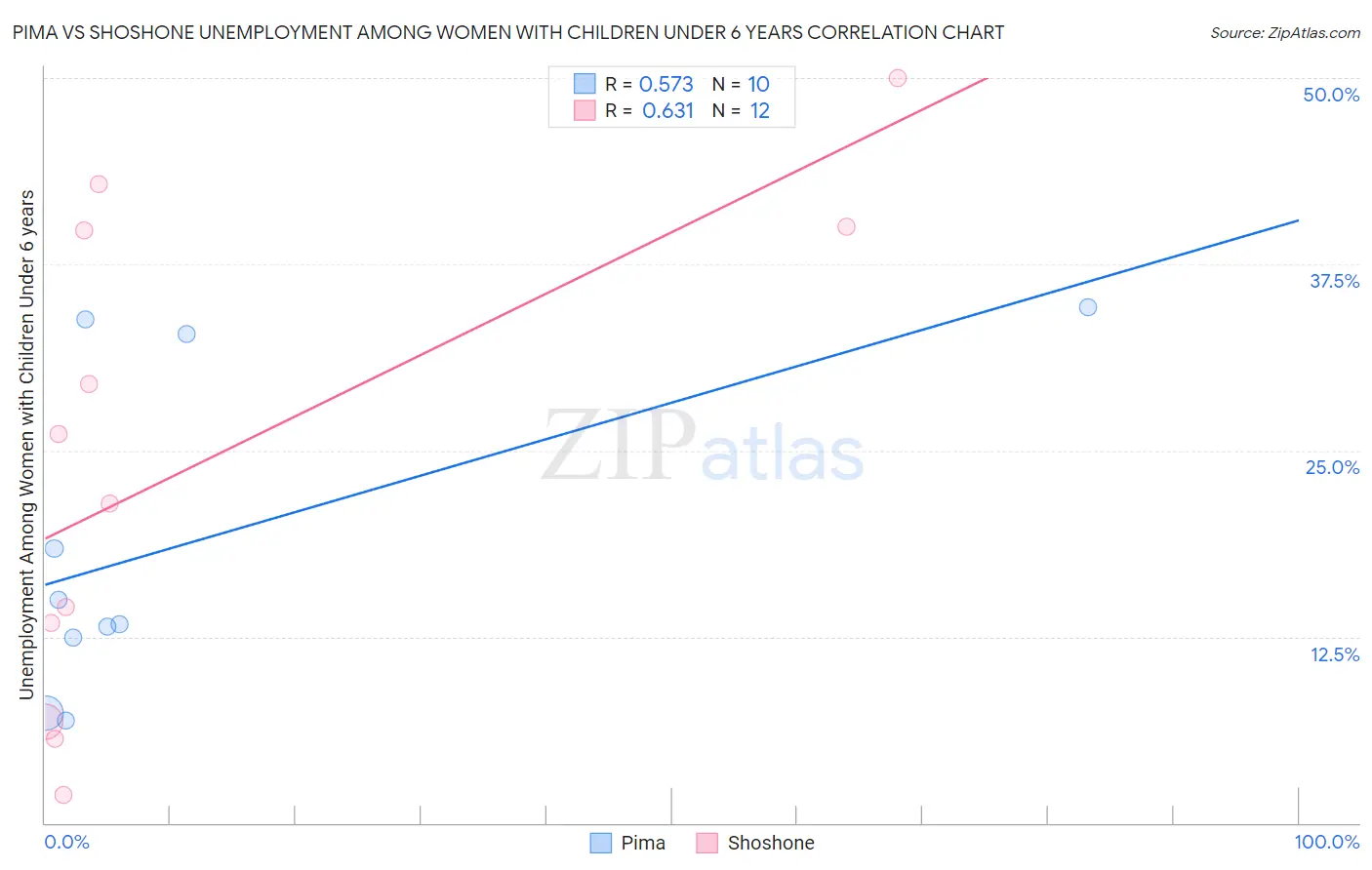 Pima vs Shoshone Unemployment Among Women with Children Under 6 years