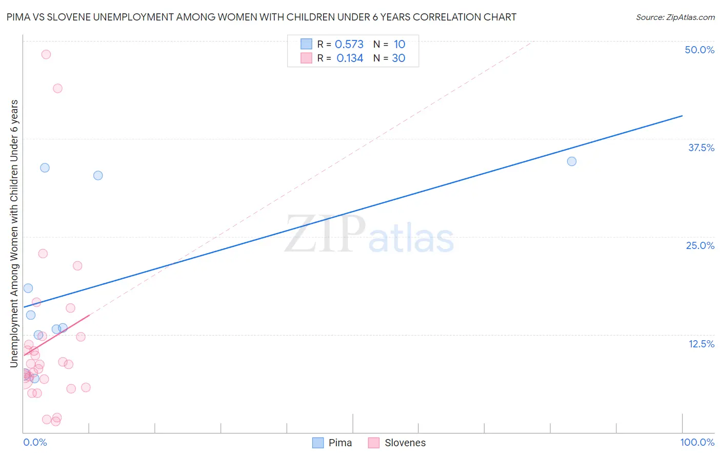 Pima vs Slovene Unemployment Among Women with Children Under 6 years