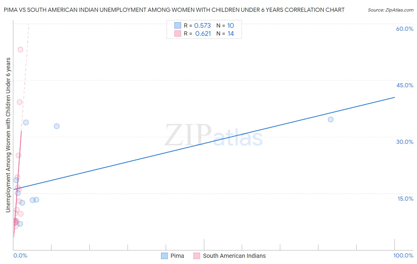 Pima vs South American Indian Unemployment Among Women with Children Under 6 years