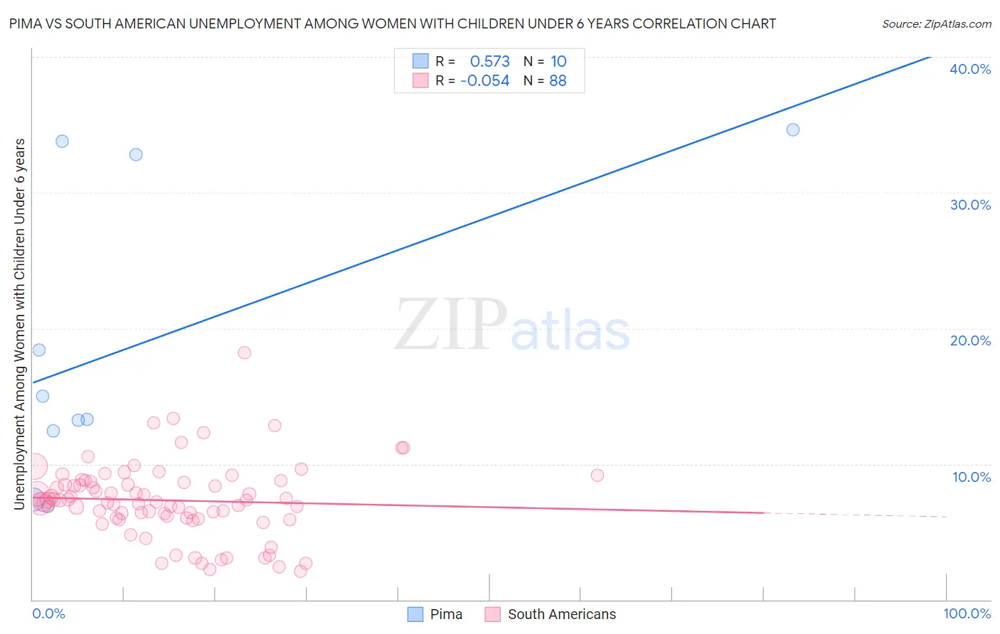Pima vs South American Unemployment Among Women with Children Under 6 years