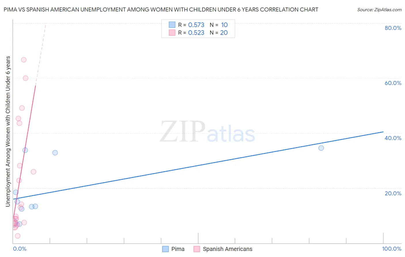 Pima vs Spanish American Unemployment Among Women with Children Under 6 years