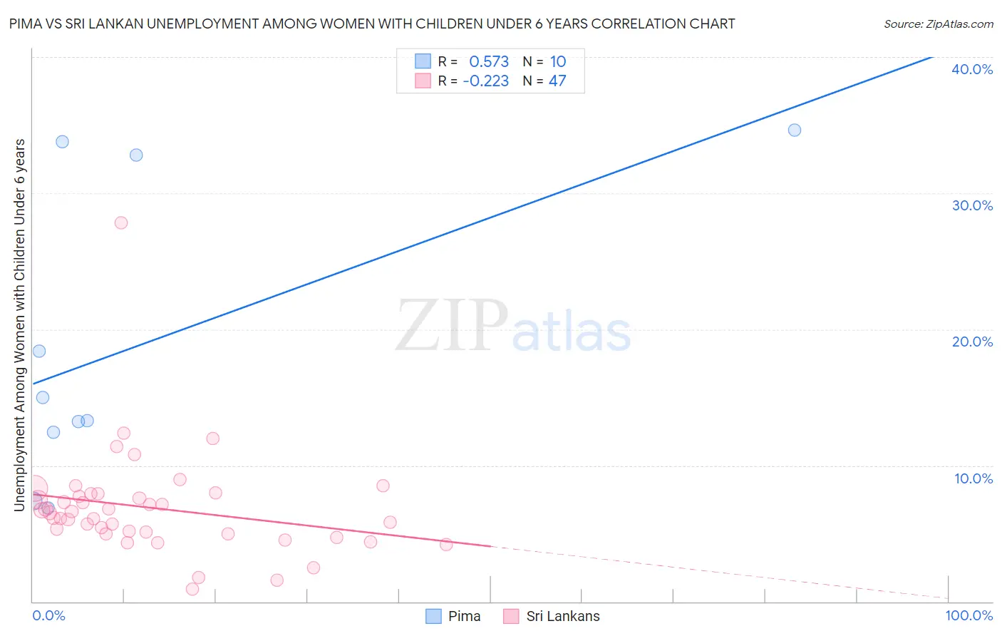 Pima vs Sri Lankan Unemployment Among Women with Children Under 6 years