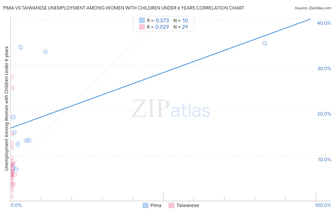 Pima vs Taiwanese Unemployment Among Women with Children Under 6 years