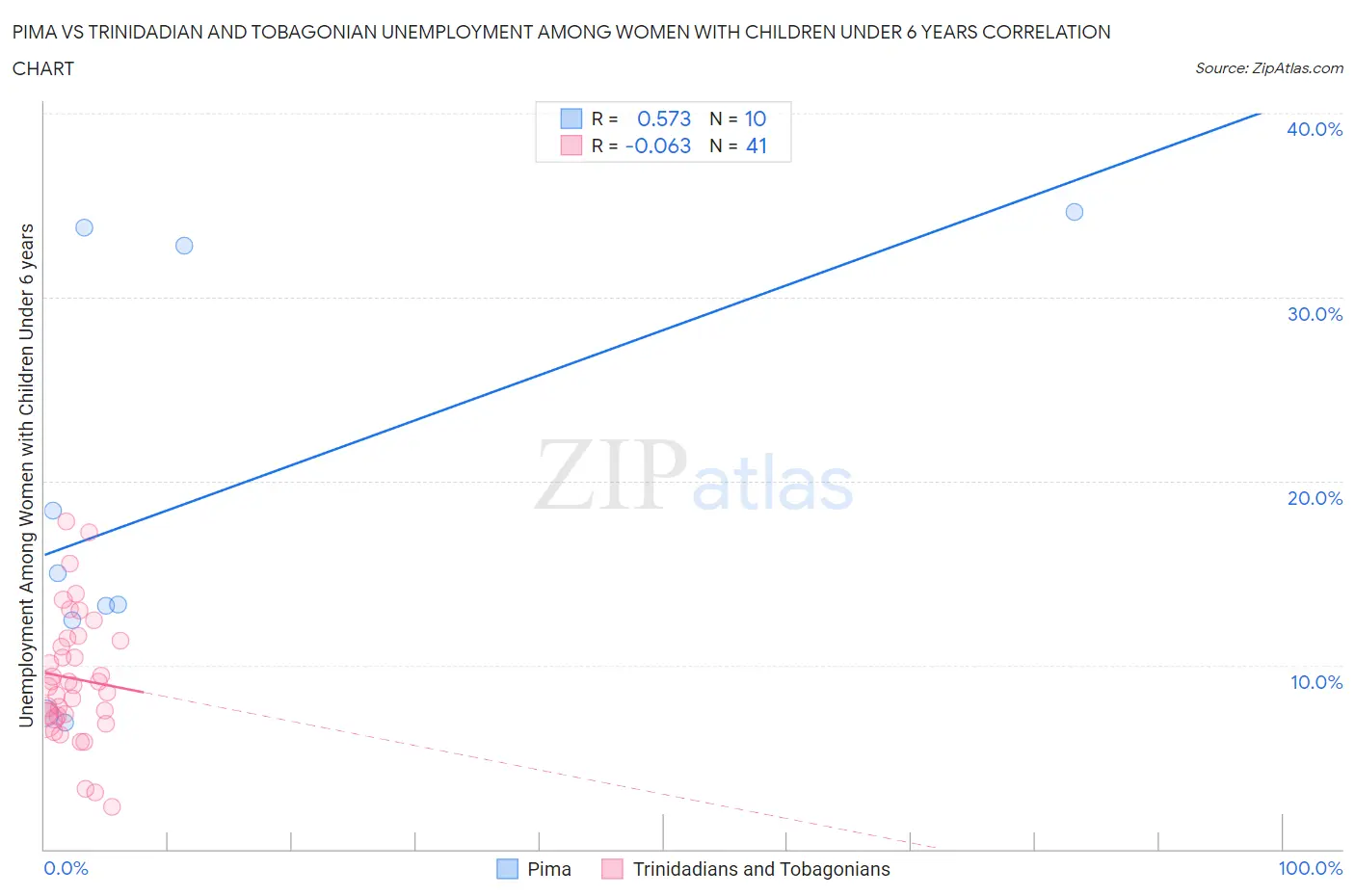 Pima vs Trinidadian and Tobagonian Unemployment Among Women with Children Under 6 years