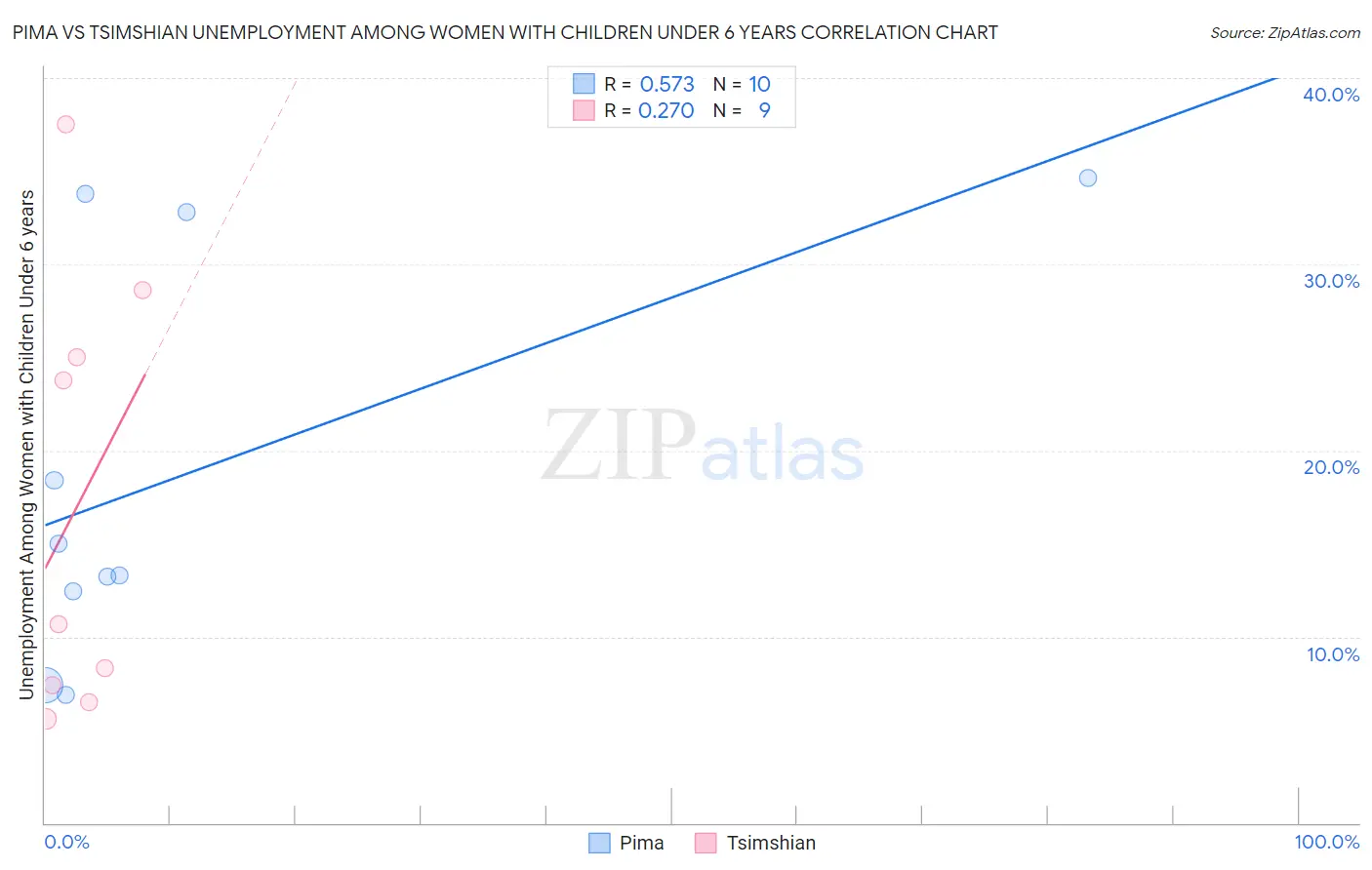 Pima vs Tsimshian Unemployment Among Women with Children Under 6 years