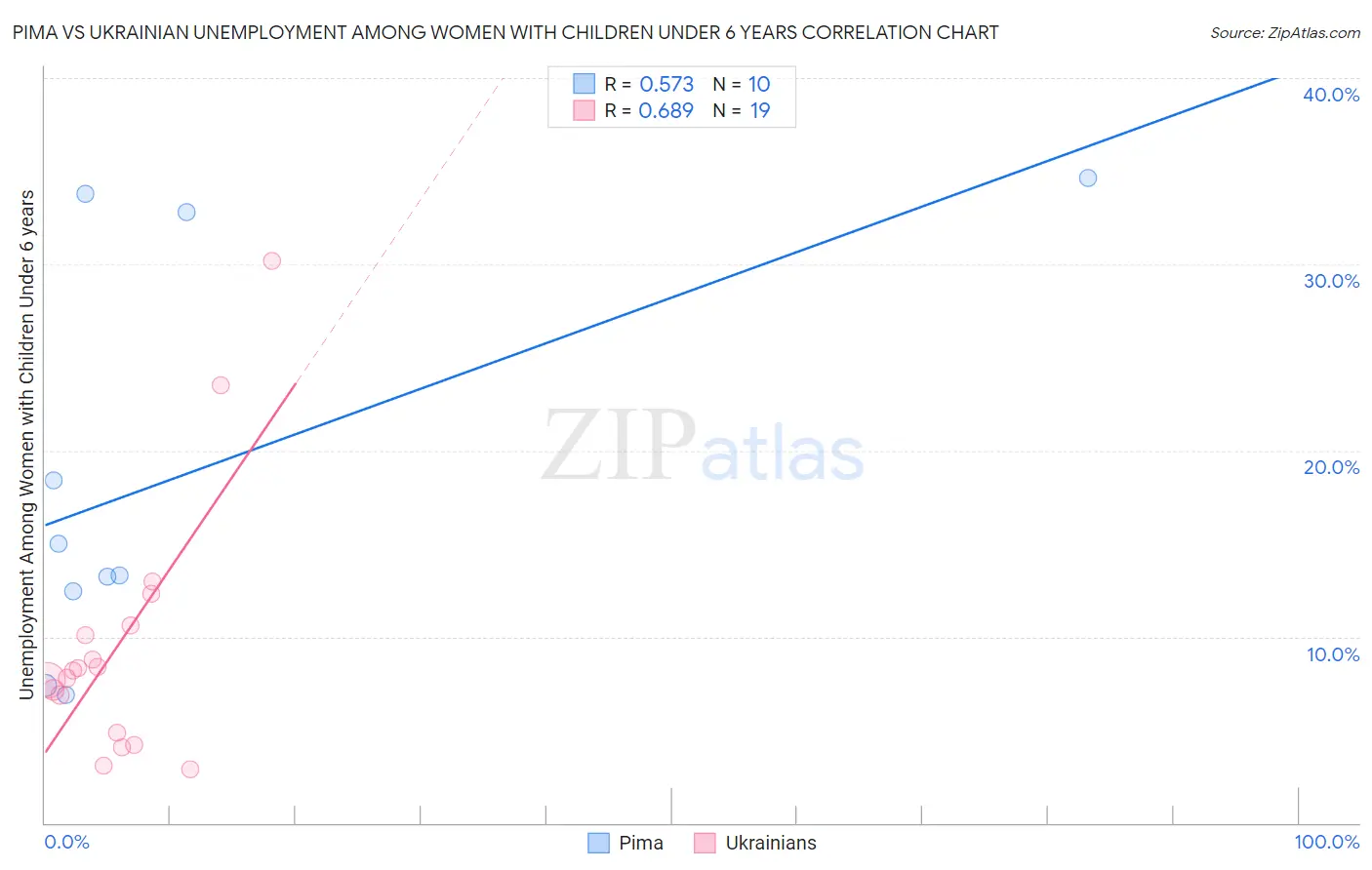 Pima vs Ukrainian Unemployment Among Women with Children Under 6 years