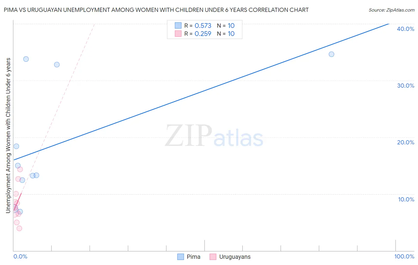 Pima vs Uruguayan Unemployment Among Women with Children Under 6 years