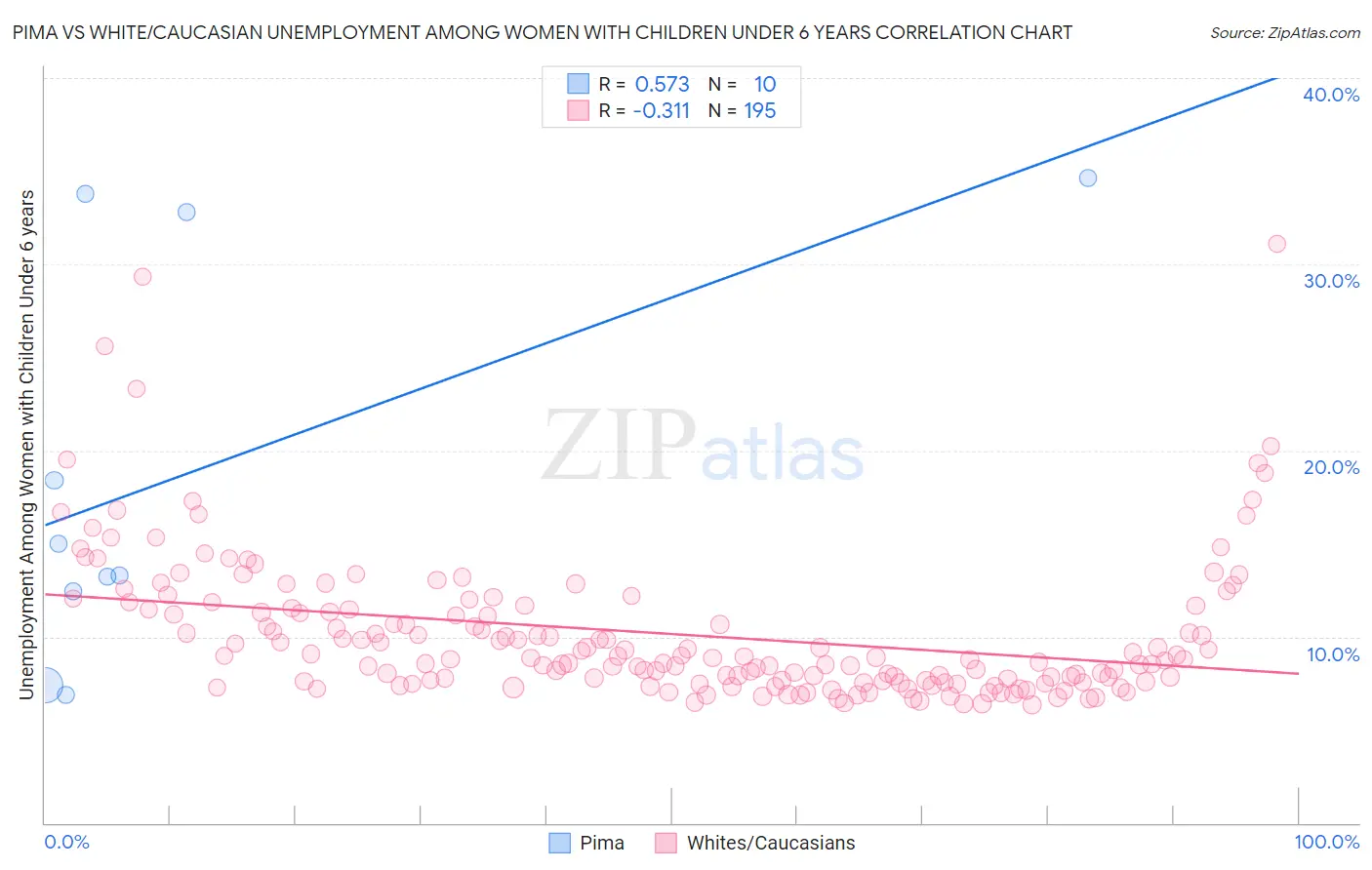 Pima vs White/Caucasian Unemployment Among Women with Children Under 6 years