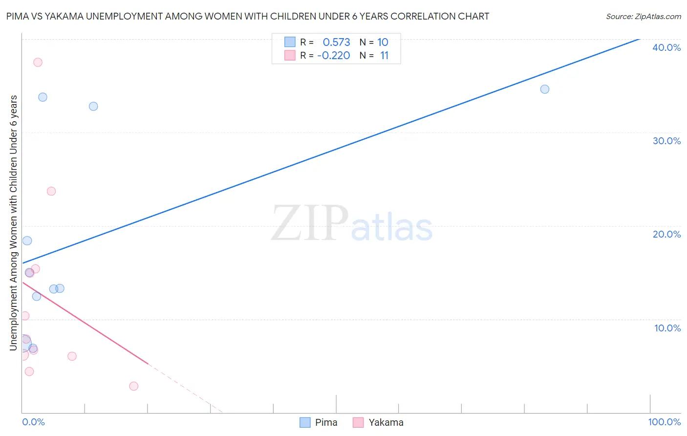 Pima vs Yakama Unemployment Among Women with Children Under 6 years