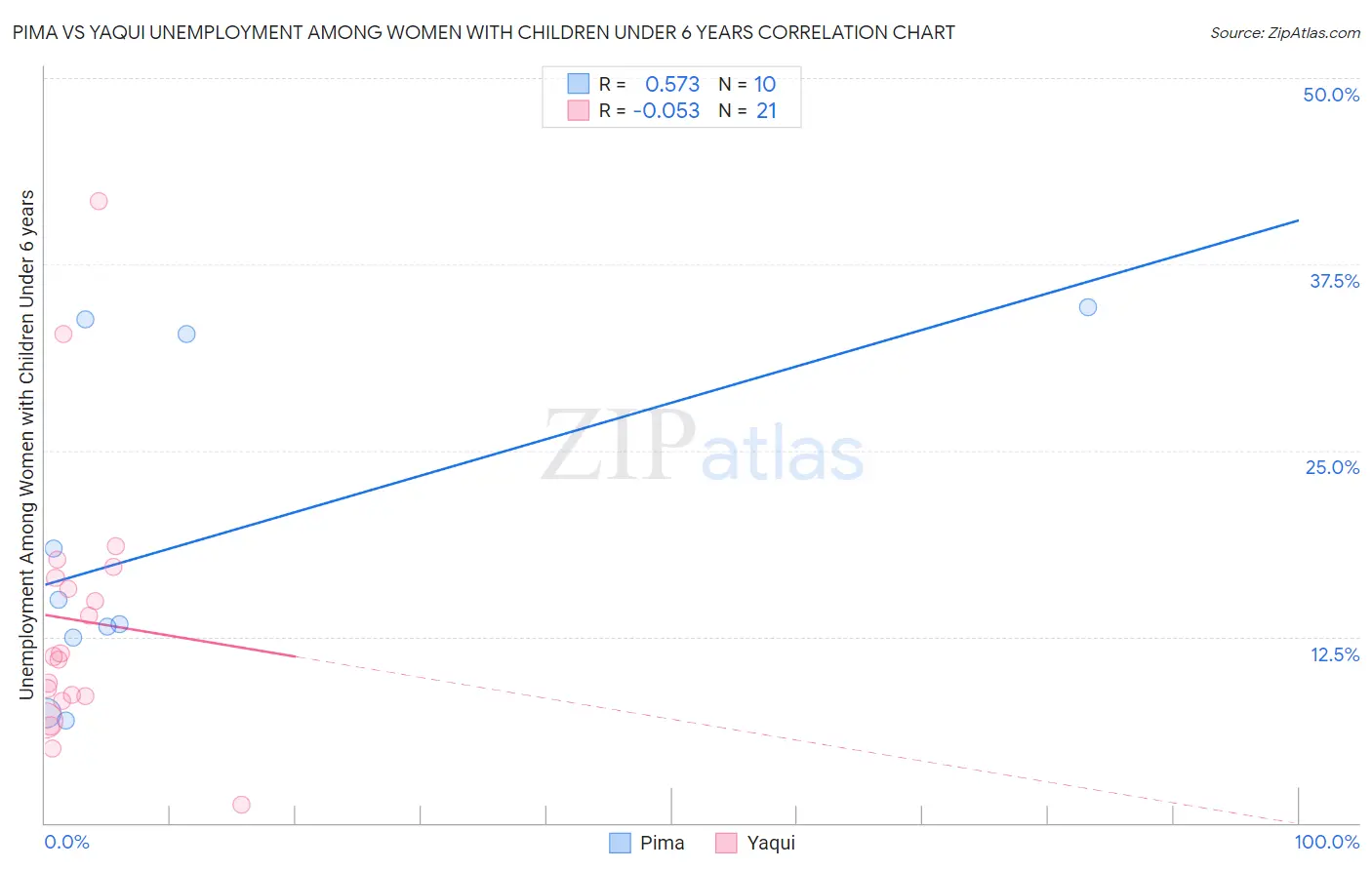 Pima vs Yaqui Unemployment Among Women with Children Under 6 years