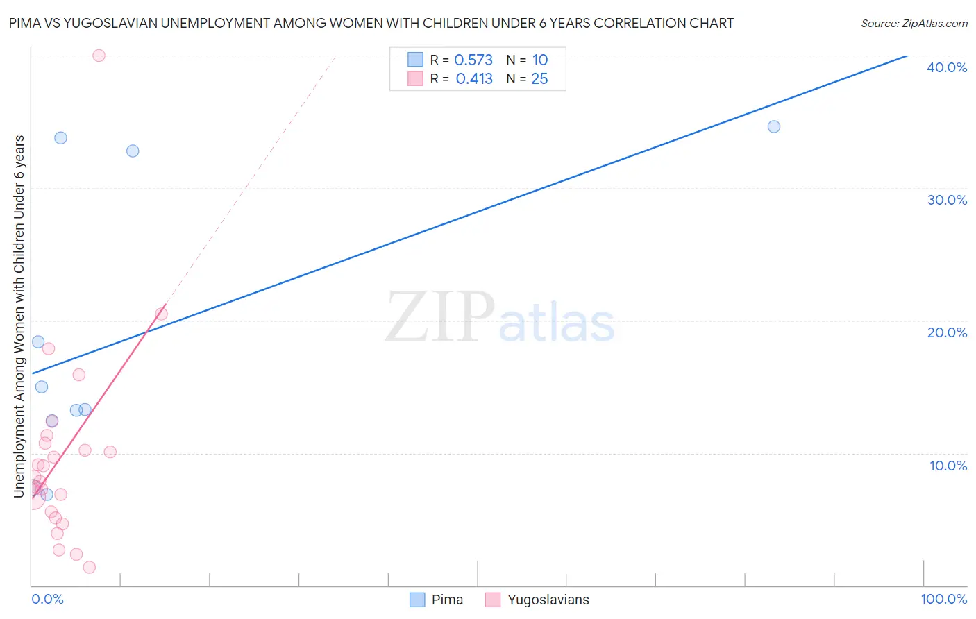 Pima vs Yugoslavian Unemployment Among Women with Children Under 6 years