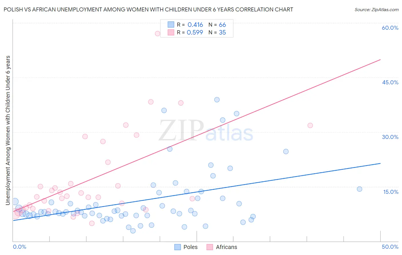 Polish vs African Unemployment Among Women with Children Under 6 years