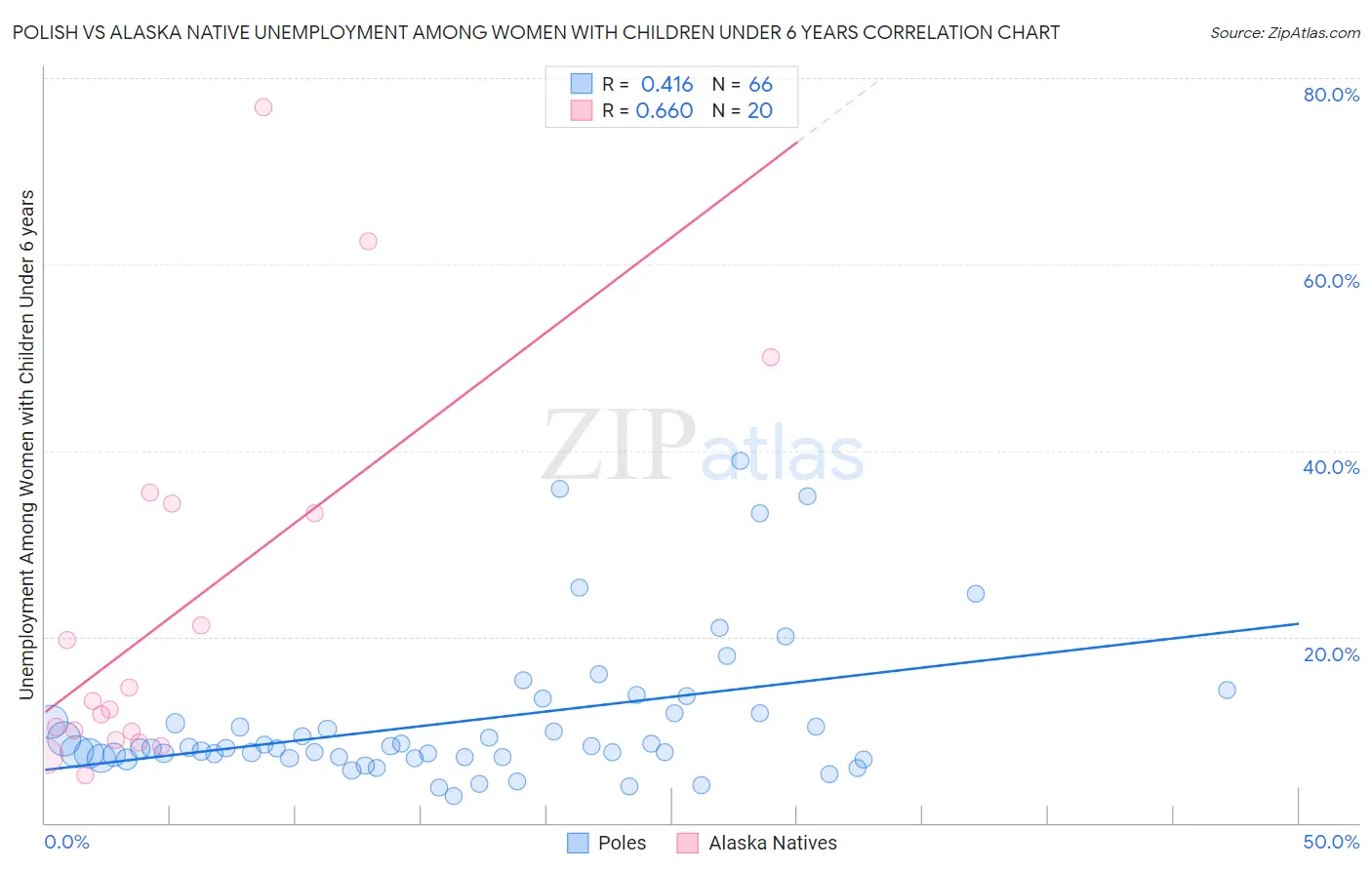 Polish vs Alaska Native Unemployment Among Women with Children Under 6 years