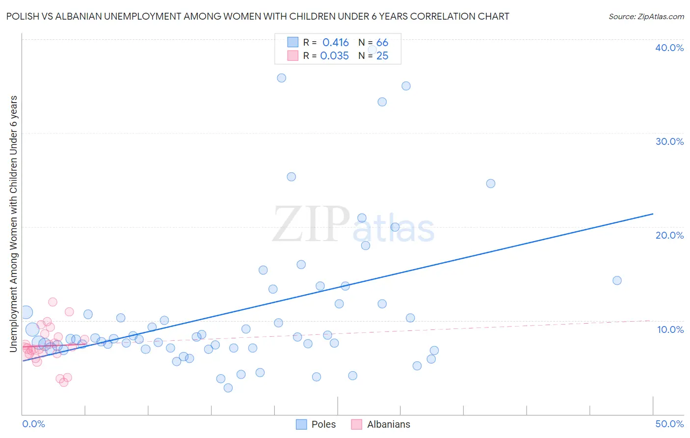 Polish vs Albanian Unemployment Among Women with Children Under 6 years