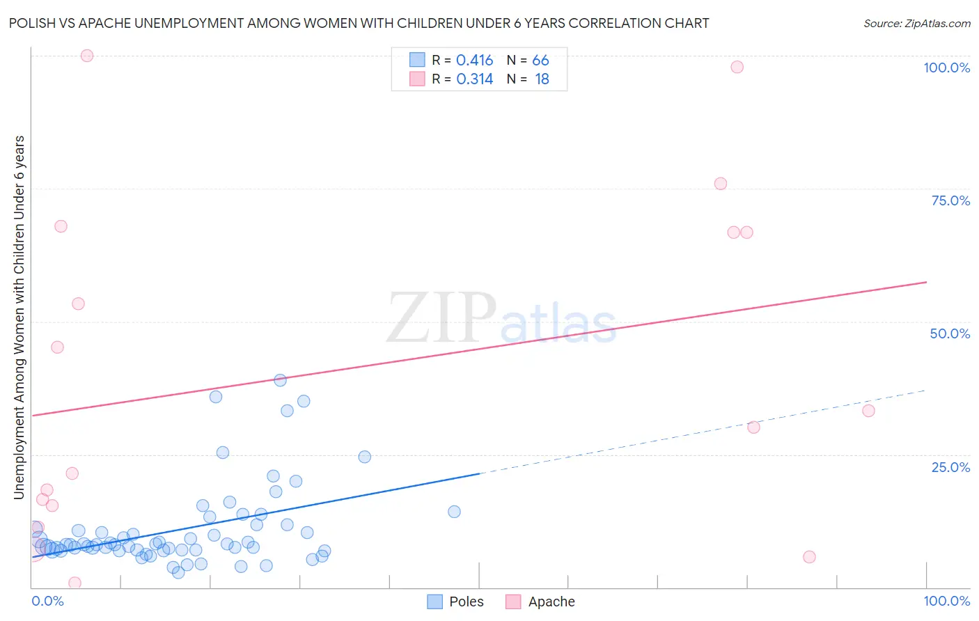 Polish vs Apache Unemployment Among Women with Children Under 6 years
