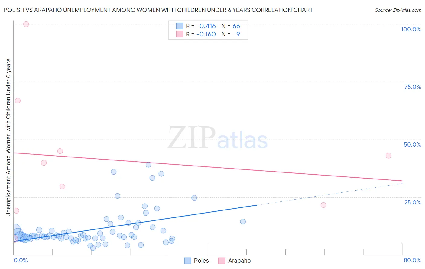 Polish vs Arapaho Unemployment Among Women with Children Under 6 years