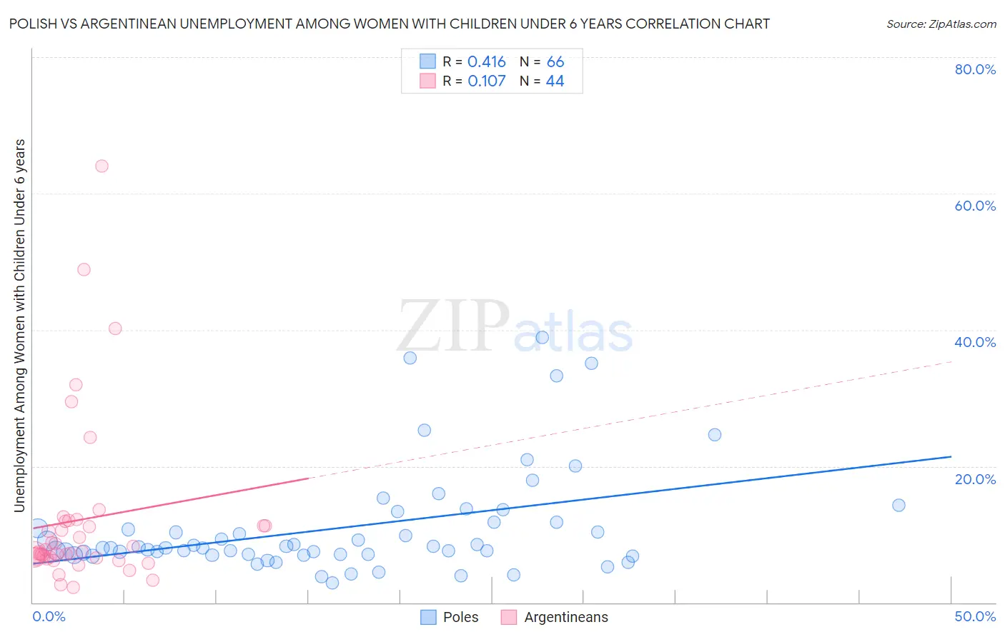 Polish vs Argentinean Unemployment Among Women with Children Under 6 years