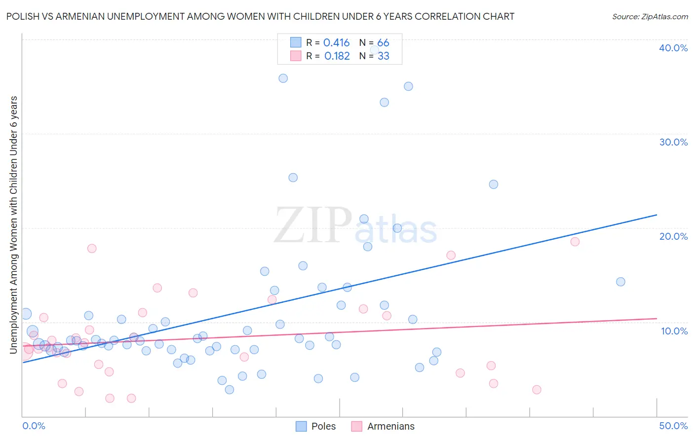 Polish vs Armenian Unemployment Among Women with Children Under 6 years