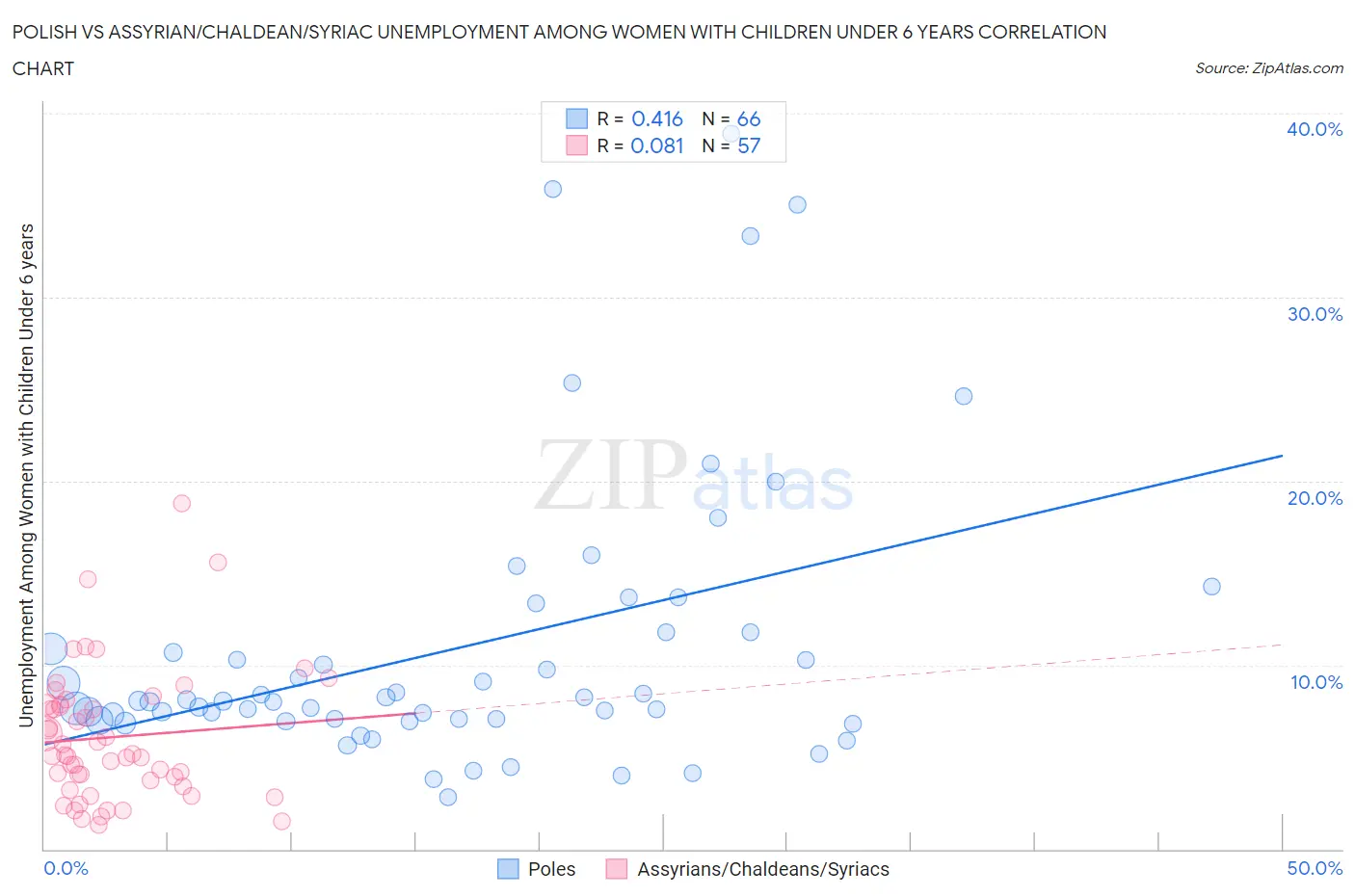 Polish vs Assyrian/Chaldean/Syriac Unemployment Among Women with Children Under 6 years