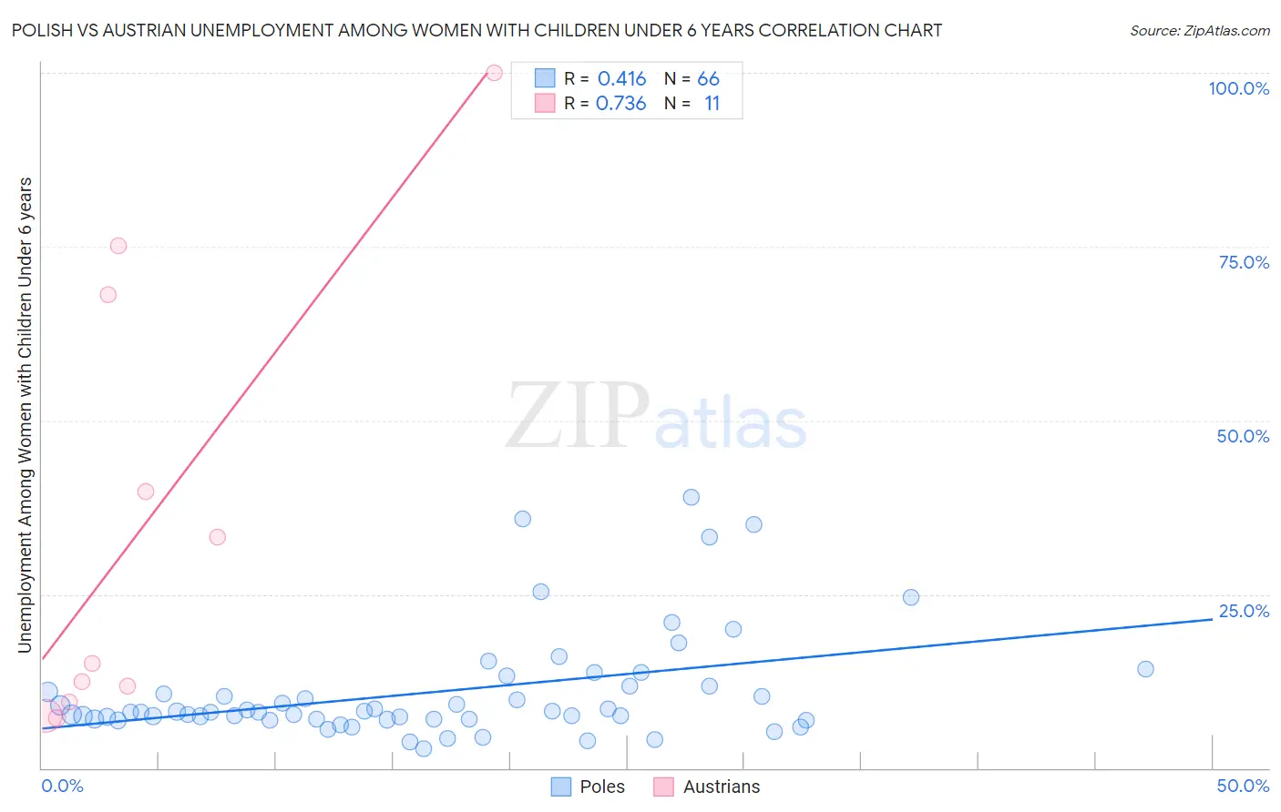 Polish vs Austrian Unemployment Among Women with Children Under 6 years