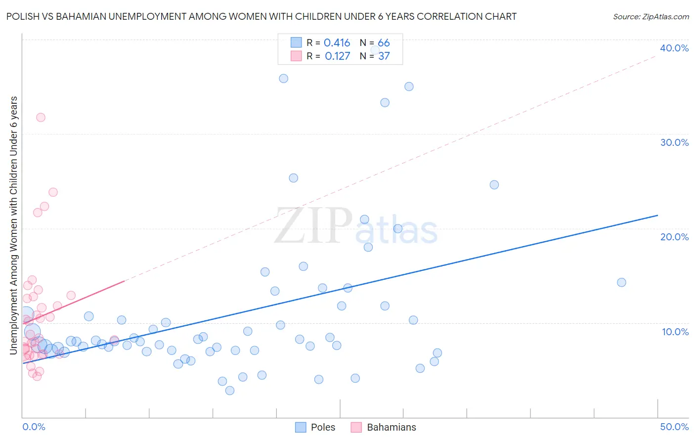 Polish vs Bahamian Unemployment Among Women with Children Under 6 years