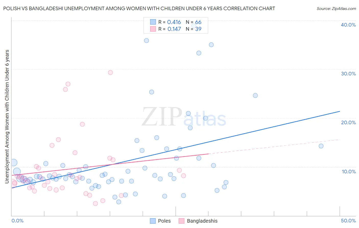 Polish vs Bangladeshi Unemployment Among Women with Children Under 6 years