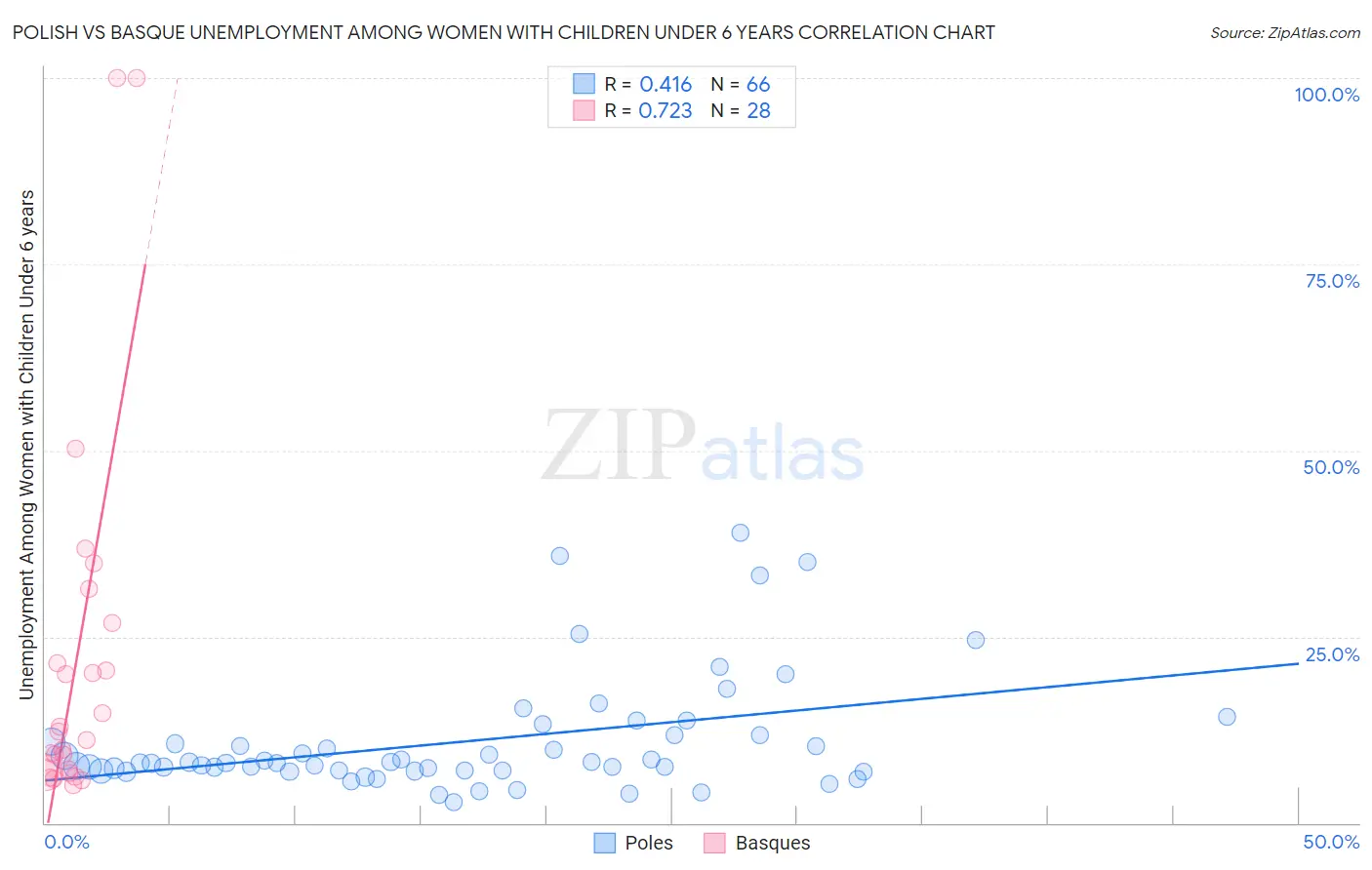 Polish vs Basque Unemployment Among Women with Children Under 6 years