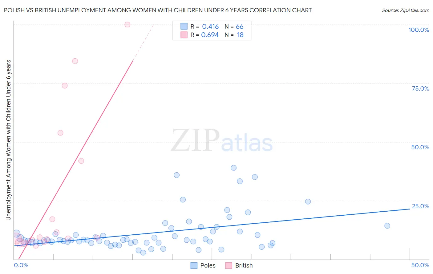 Polish vs British Unemployment Among Women with Children Under 6 years