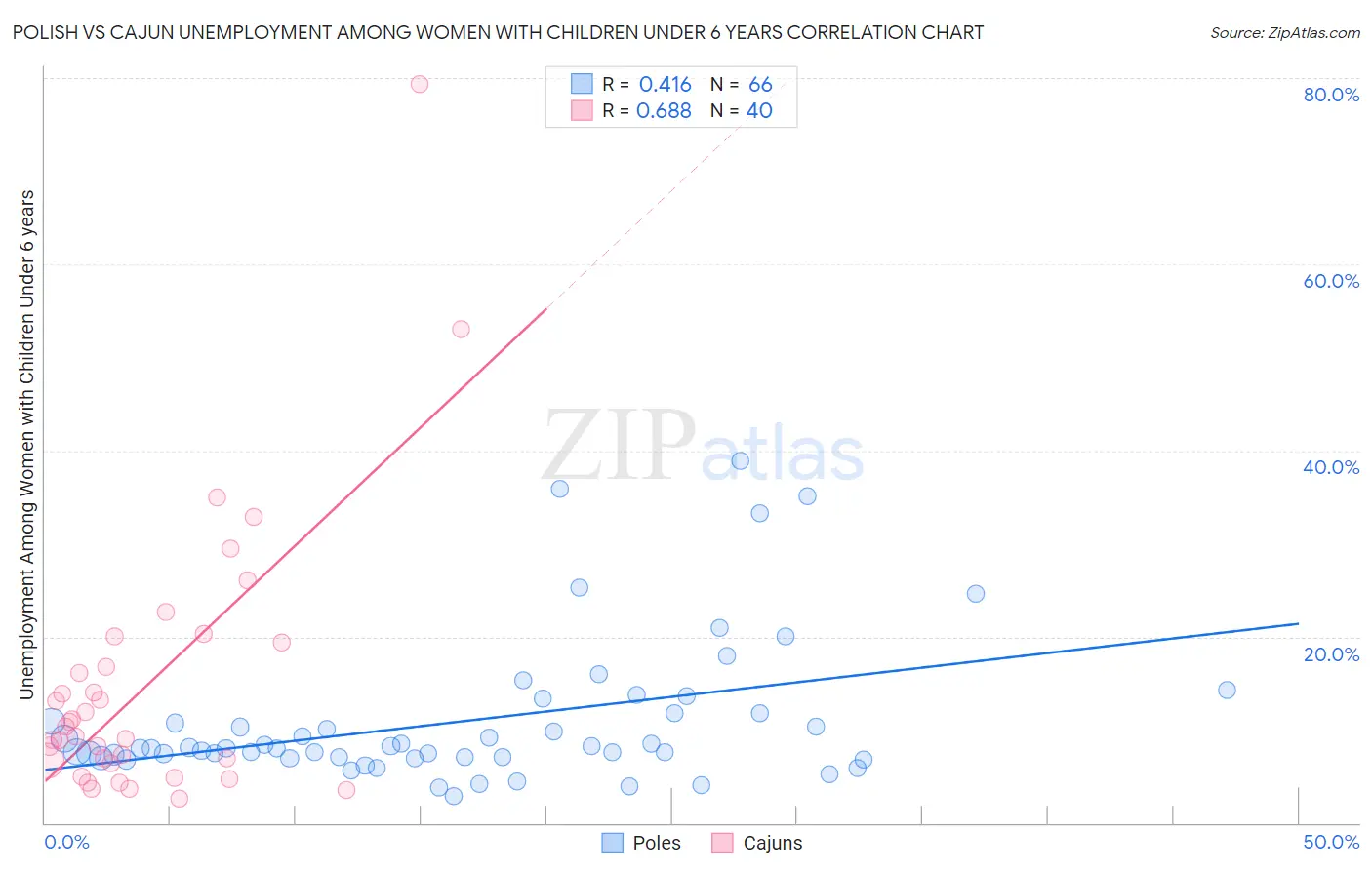 Polish vs Cajun Unemployment Among Women with Children Under 6 years