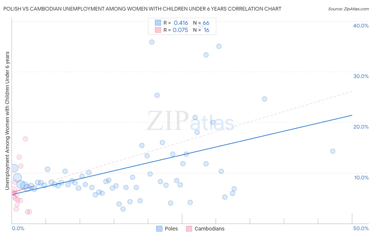 Polish vs Cambodian Unemployment Among Women with Children Under 6 years