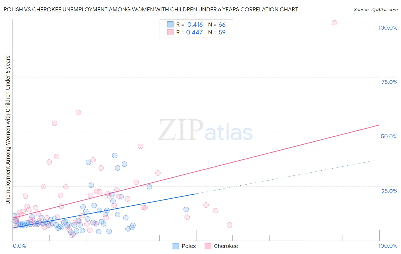 Polish vs Cherokee Unemployment Among Women with Children Under 6 years