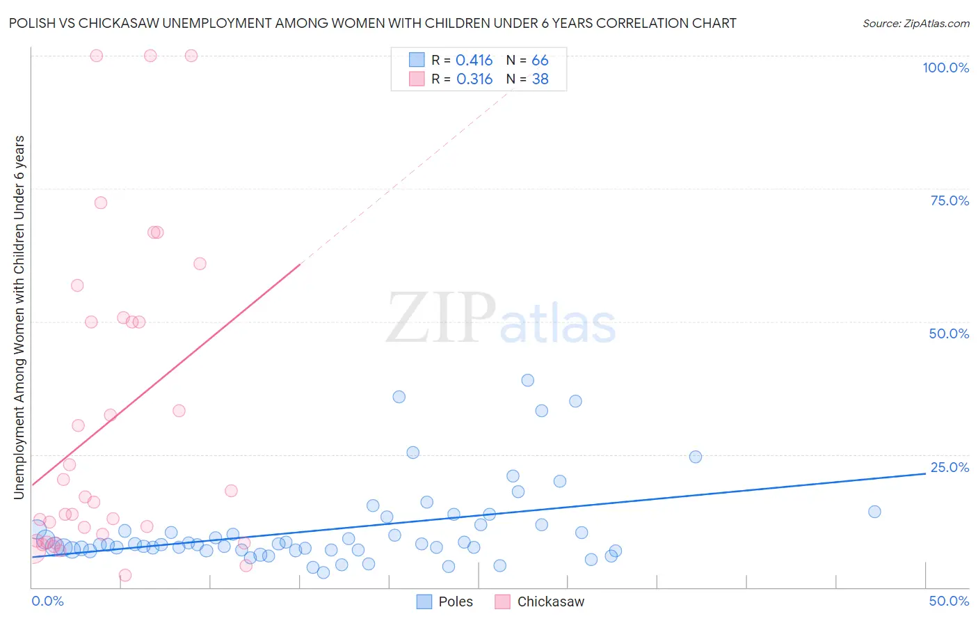 Polish vs Chickasaw Unemployment Among Women with Children Under 6 years