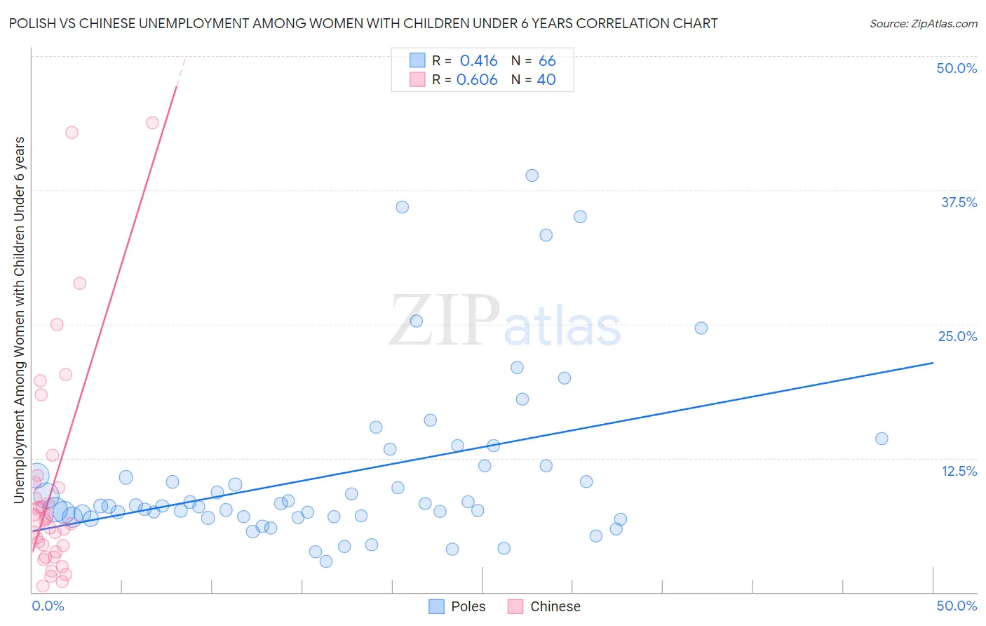 Polish vs Chinese Unemployment Among Women with Children Under 6 years