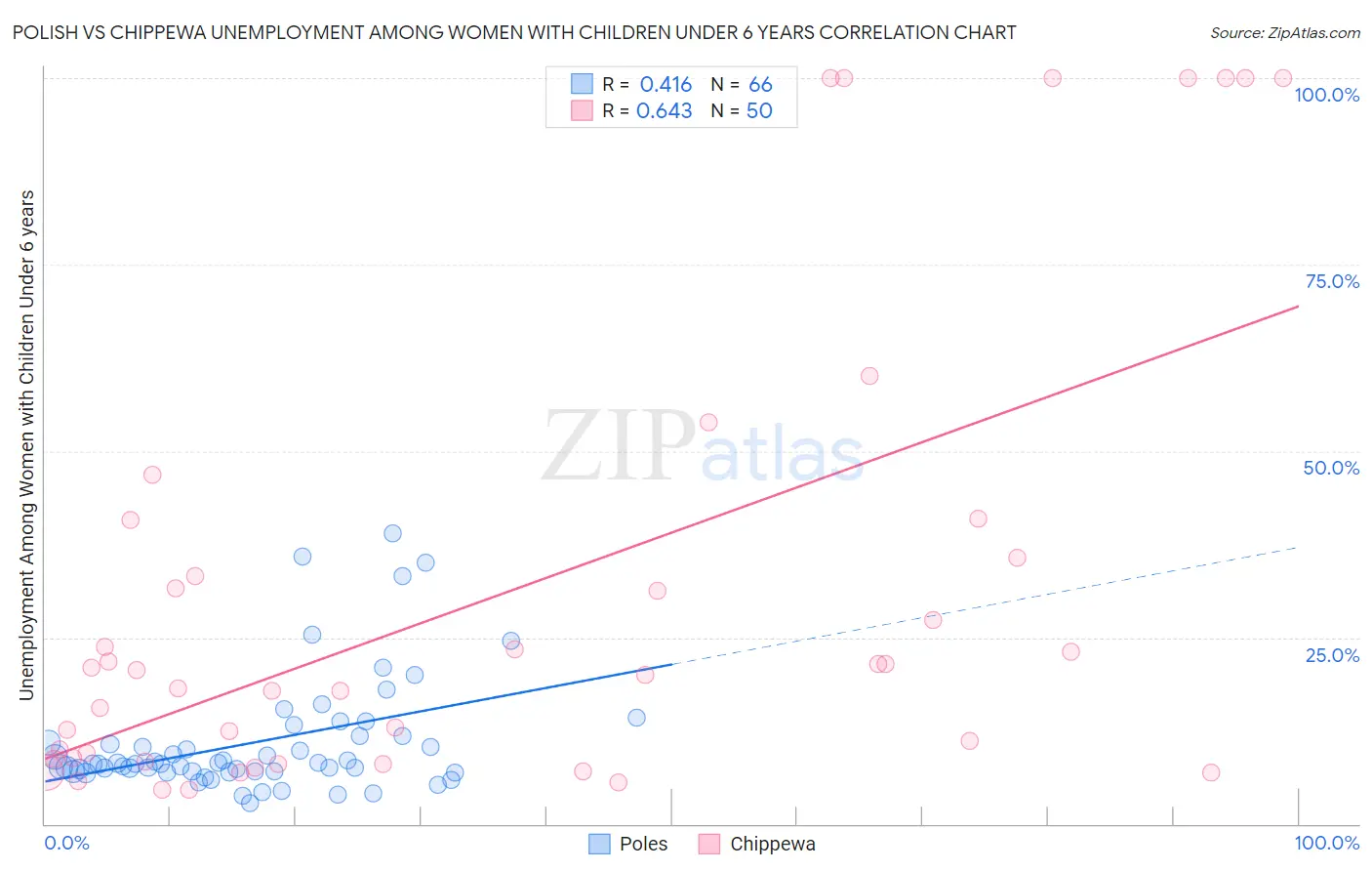 Polish vs Chippewa Unemployment Among Women with Children Under 6 years