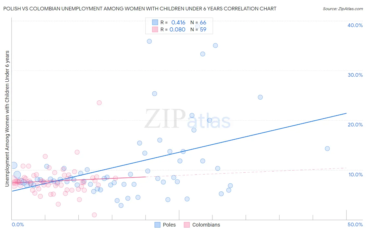 Polish vs Colombian Unemployment Among Women with Children Under 6 years