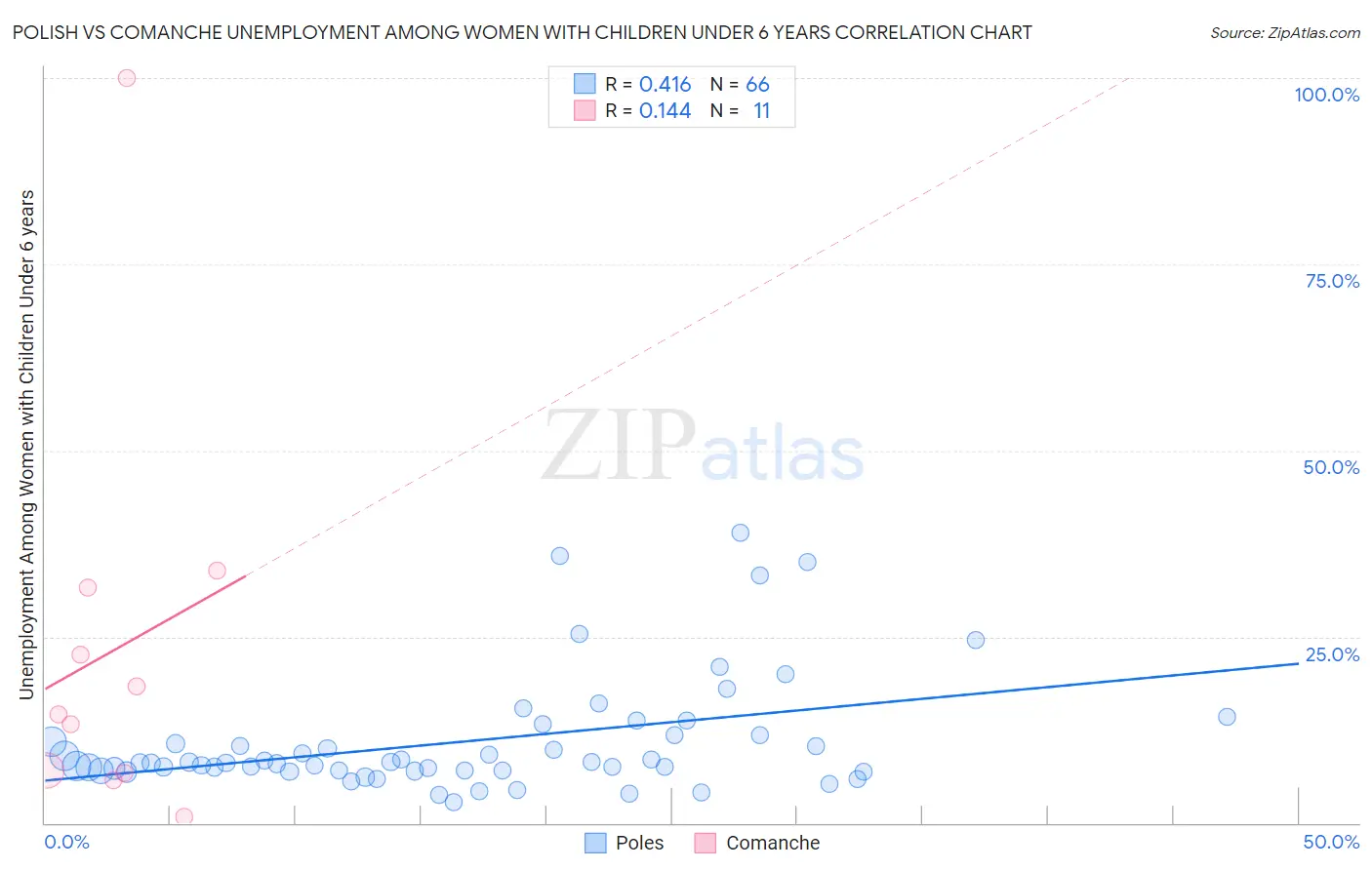 Polish vs Comanche Unemployment Among Women with Children Under 6 years