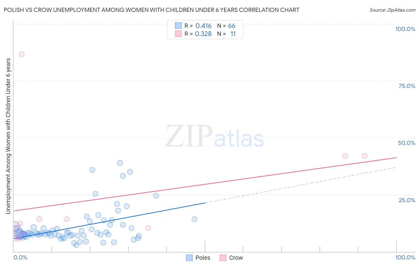 Polish vs Crow Unemployment Among Women with Children Under 6 years