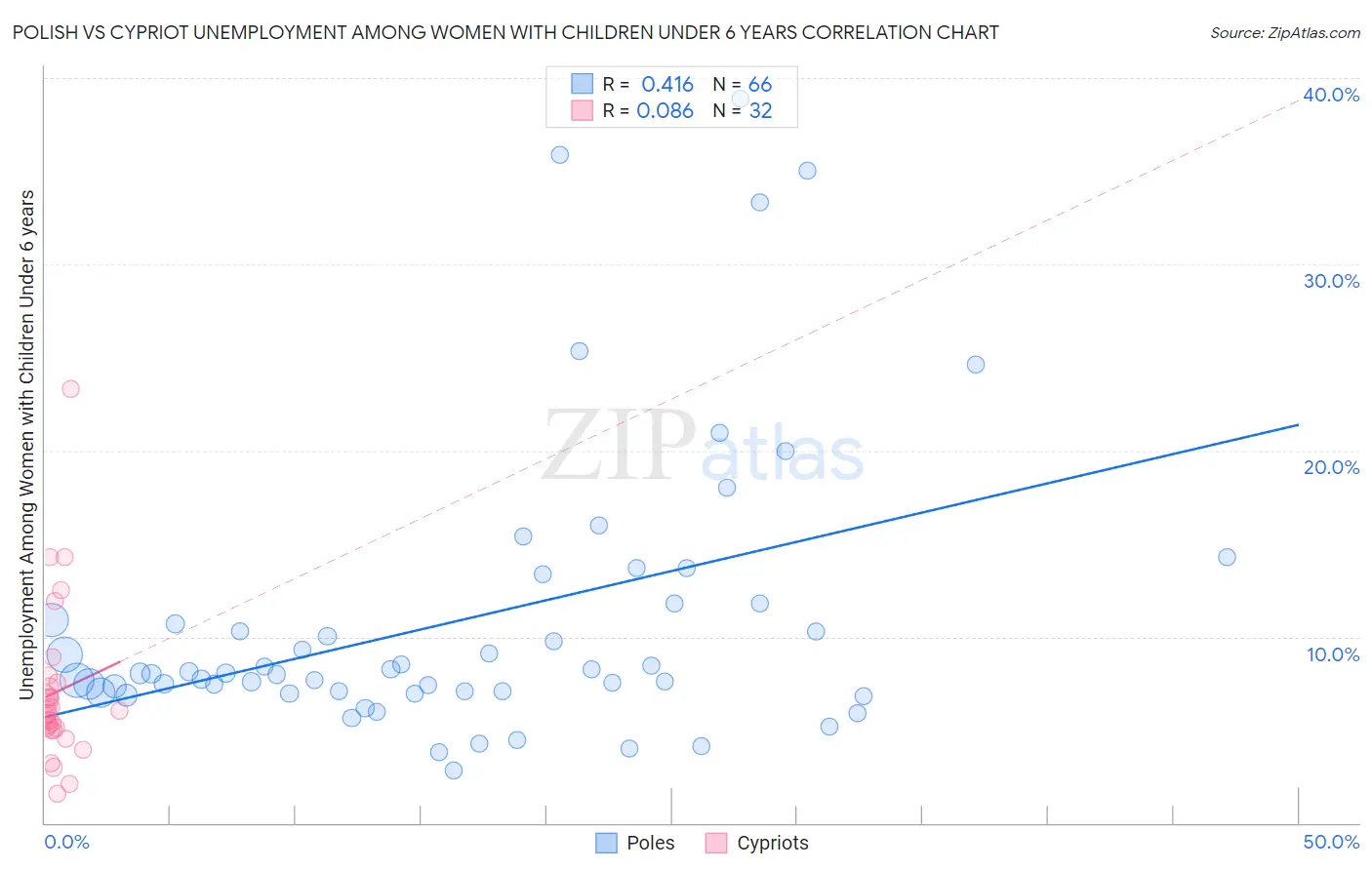 Polish vs Cypriot Unemployment Among Women with Children Under 6 years