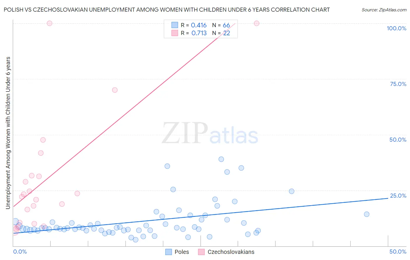 Polish vs Czechoslovakian Unemployment Among Women with Children Under 6 years