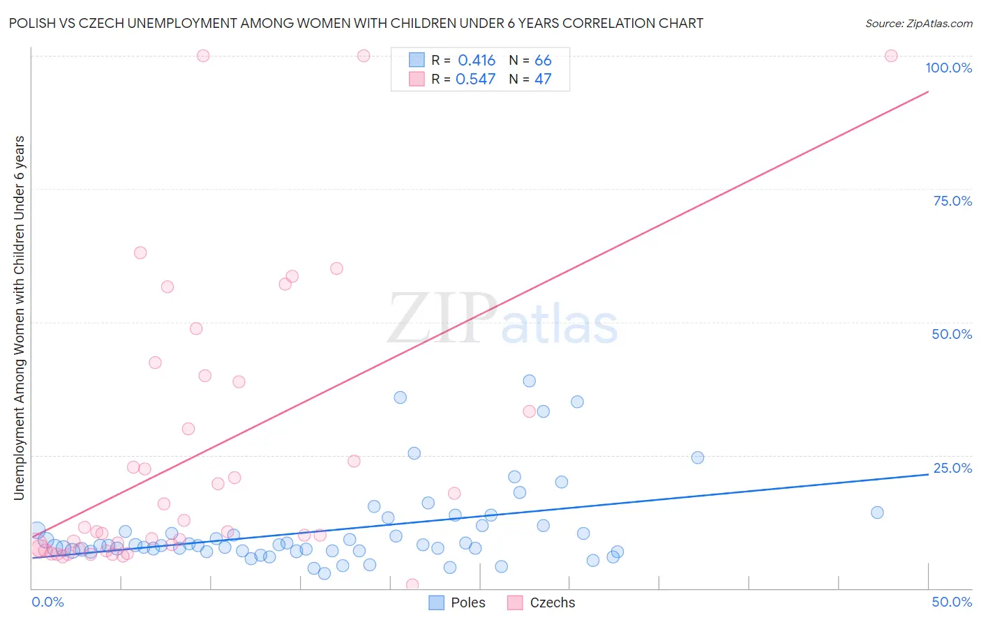 Polish vs Czech Unemployment Among Women with Children Under 6 years